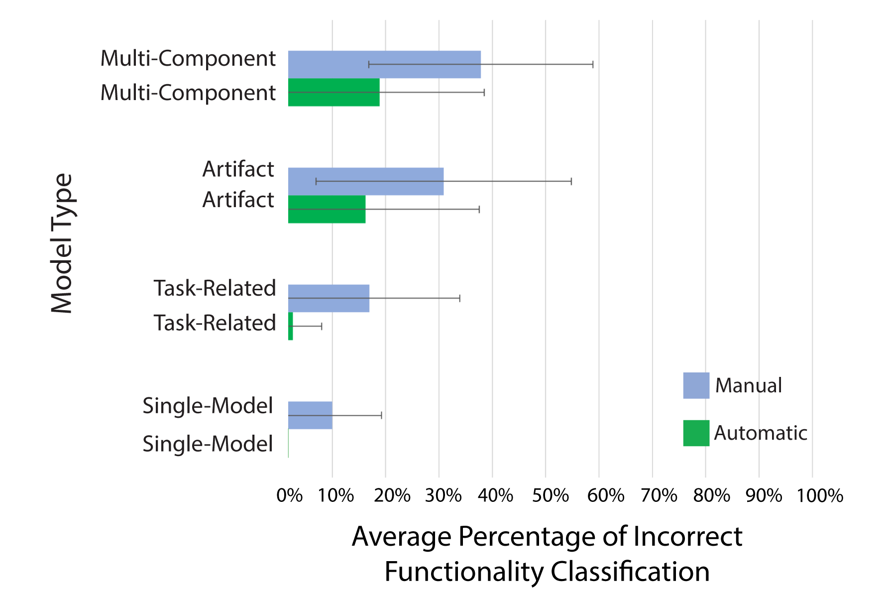 Figure 7: Box plots show the distribution of classification
							accuracy by condition. As the complexity of the model increased, the automatic classification helped users identify
							functional segments more accurately.