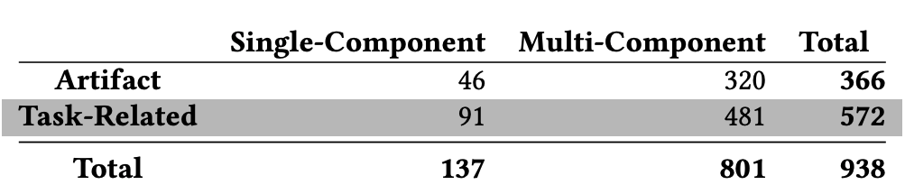 Table 1: Counts of Thingiverse Designs based on dimensions
									 of internal and external functionality. Rows reflect external
									 context and columns reflect internal context.