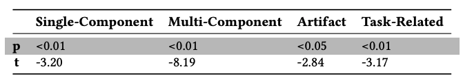 Table 3: T-test comparison of task completion rates within
							subjects. All values are significant.