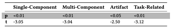 Table 4: T-test comparison of classification accuracy within
							subjects. All values are significant.